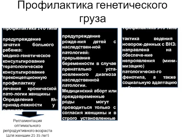 Профилактика 2-го типа предупреждение рожде-ния детей с наследствен-ной патологией: прерывание