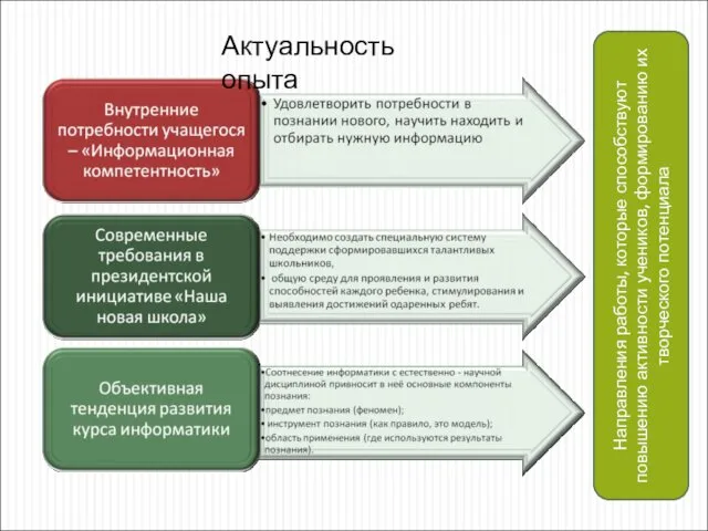 Направления работы, которые способствуют повышению активности учеников, формированию их творческого потенциала Актуальность опыта