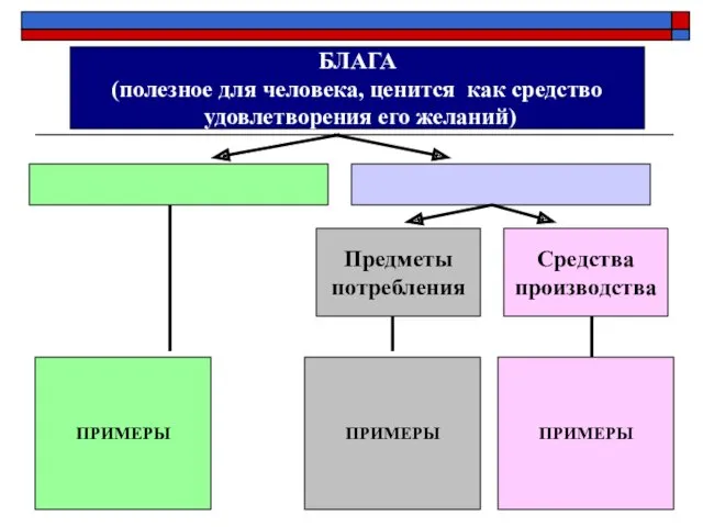 БЛАГА (полезное для человека, ценится как средство удовлетворения его желаний)