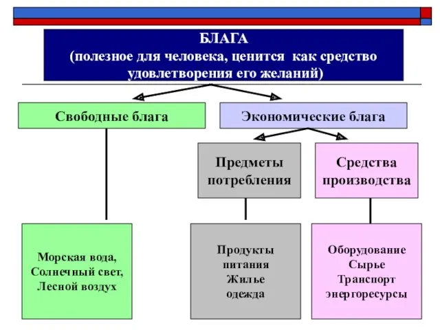 БЛАГА (полезное для человека, ценится как средство удовлетворения его желаний)