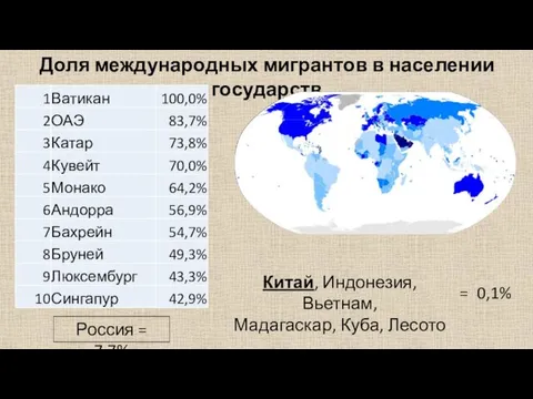 Доля международных мигрантов в населении государств Россия = 7,7% Китай, Индонезия, Вьетнам, Мадагаскар,