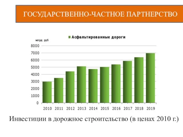 ГОСУДАРСТВЕННО-ЧАСТНОЕ ПАРТНЕРСТВО Инвестиции в дорожное строительство (в ценах 2010 г.)