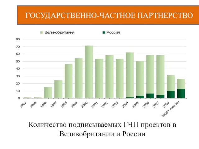 ГОСУДАРСТВЕННО-ЧАСТНОЕ ПАРТНЕРСТВО Количество подписываемых ГЧП проектов в Великобритании и России