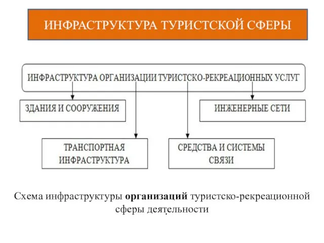 ИНФРАСТРУКТУРА ТУРИСТСКОЙ СФЕРЫ . Схема инфраструктуры организаций туристско-рекреационной сферы деятельности