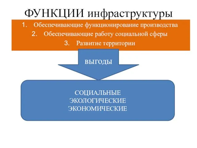 ФУНКЦИИ инфраструктуры Обеспечивающие функционирование производства Обеспечивающие работу социальной сферы Развитие территории выгоды СОЦИАЛЬНЫЕ ЭКОЛОГИЧЕСКИЕ ЭКОНОМИЧЕСКИЕ