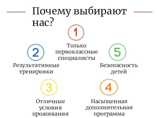 Почему выбирают нас? Отличные условия проживания Результативные тренировки Безопасность детей Насыщенная дополнительная программа Только первоклассные специалисты