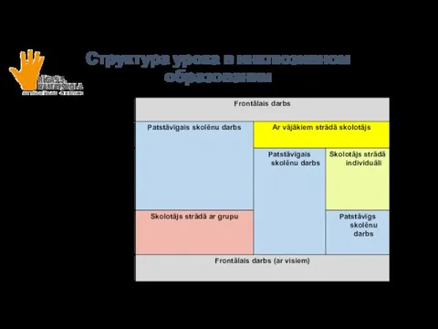 Структура урока в инклюзивном образовании