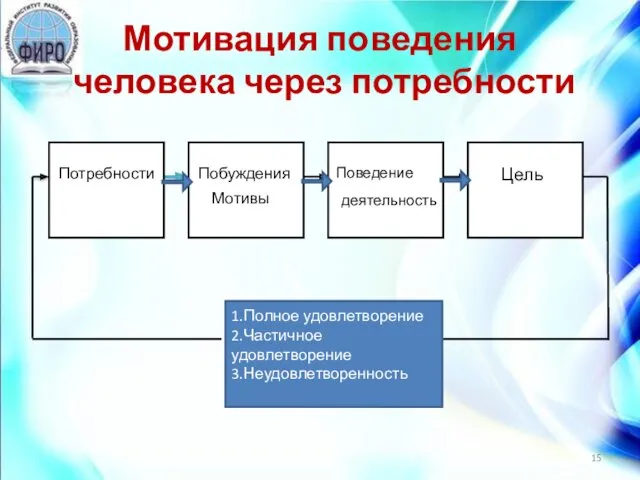 Мотивация поведения человека через потребности