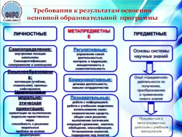 ЛИЧНОСТНЫЕ МЕТАПРЕДМЕТНЫЕ ПРЕДМЕТНЫЕ Самоопределение: внутренняя позиция школьника; Самоидентификация; самоуважение и