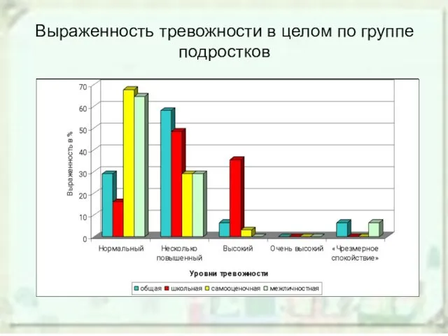 Выраженность тревожности в целом по группе подростков