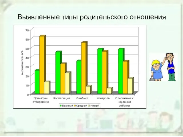 Выявленные типы родительского отношения