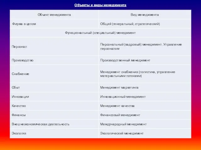 Объекты и виды менеджмента