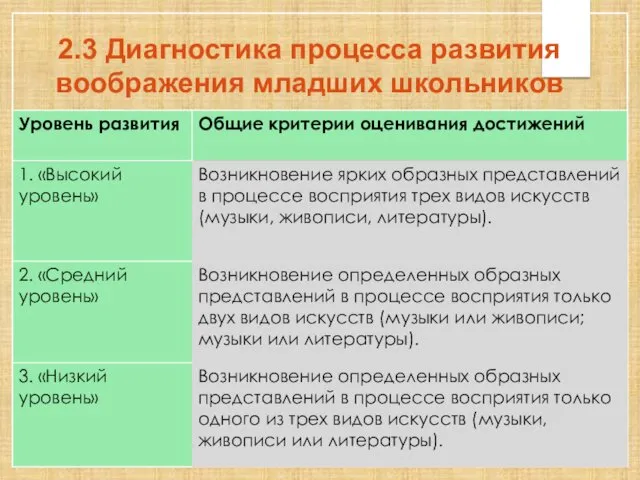 2.3 Диагностика процесса развития воображения младших школьников