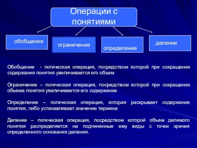 Операции с понятиями обобщение деление Обобщение - логическая операция, посредством