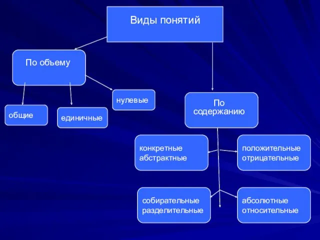 нулевые По объему По содержанию Виды понятий единичные общие конкретные