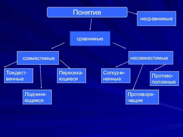 Понятия совместимые несовместимые сравнимые Тождест- венные несравнимые Подчиня- ющиеся Пересека-