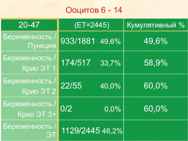 Ооцитов 6 - 14