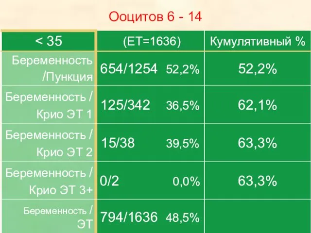 Ооцитов 6 - 14