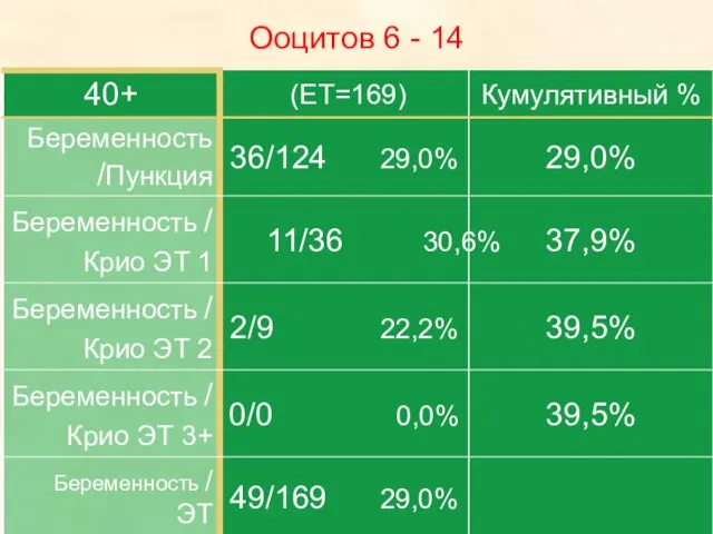 Ооцитов 6 - 14