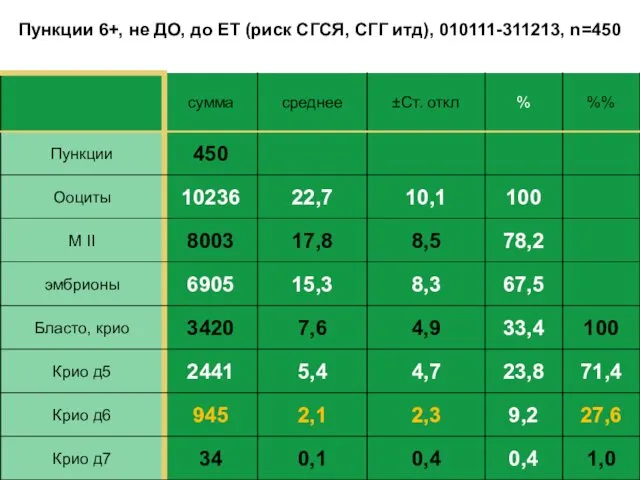 Пункции 6+, не ДО, до ЕТ (риск СГСЯ, СГГ итд), 010111-311213, n=450