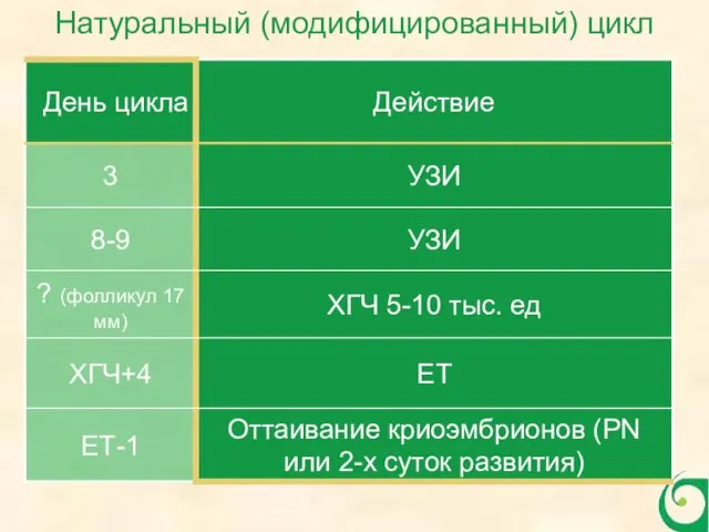 Натуральный (модифицированный) цикл