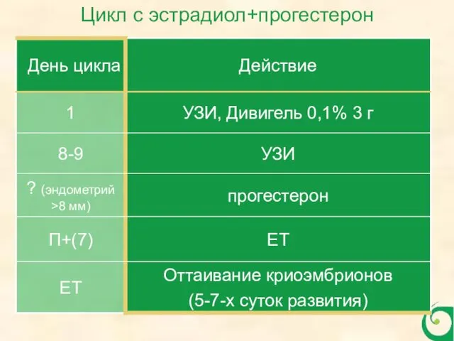 Цикл с эстрадиол+прогестерон