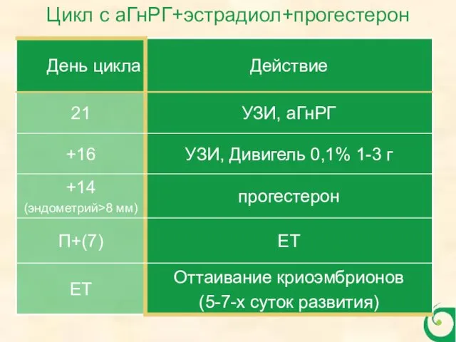 Цикл с аГнРГ+эстрадиол+прогестерон