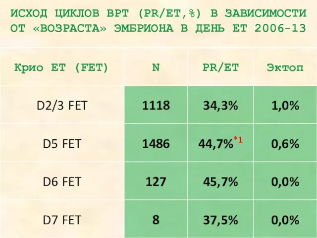 ИСХОД ЦИКЛОВ ВРТ (PR/ЕТ,%) В ЗАВИСИМОСТИ ОТ «ВОЗРАСТА» ЭМБРИОНА В ДЕНЬ ЕТ 2006-13