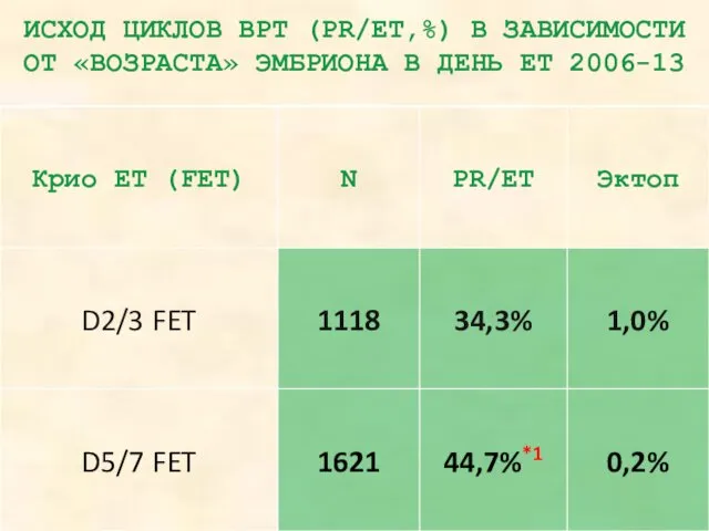 ИСХОД ЦИКЛОВ ВРТ (PR/ЕТ,%) В ЗАВИСИМОСТИ ОТ «ВОЗРАСТА» ЭМБРИОНА В ДЕНЬ ЕТ 2006-13