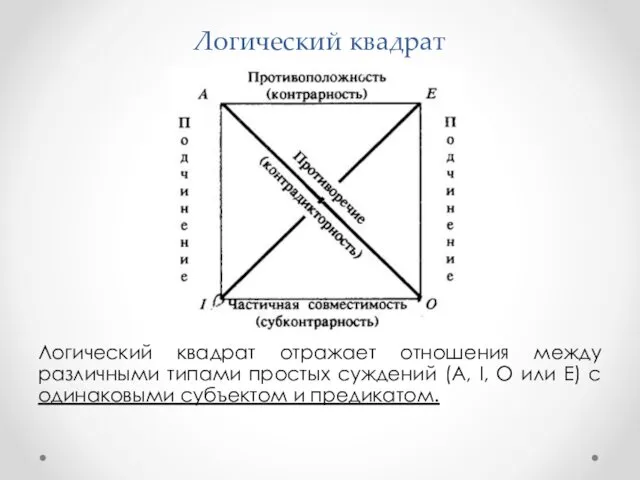 Логический квадрат Логический квадрат отражает отношения между различными типами простых суждений (A, I,