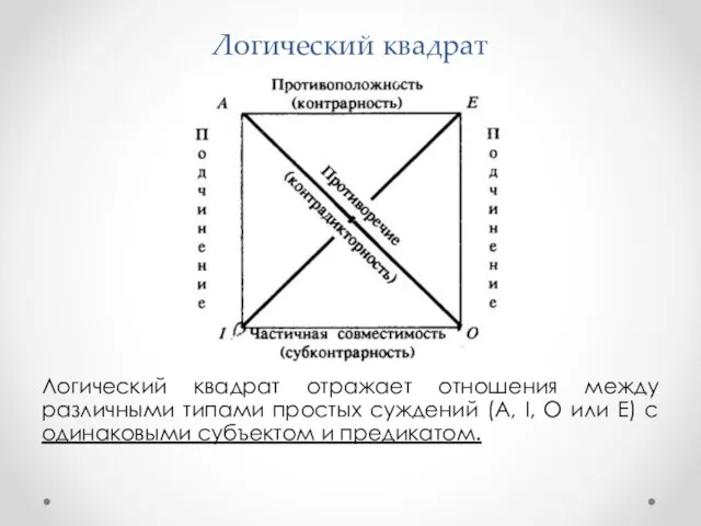 Логический квадрат Логический квадрат отражает отношения между различными типами простых