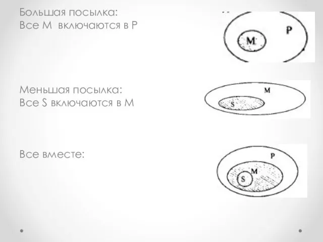 Большая посылка: Все М включаются в P Меньшая посылка: Все S включаются в М Все вместе: