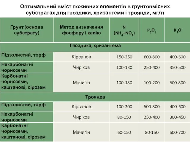 Оптимальний вміст поживних елементів в грунтовмісних субстратах для гвоздики, хризантеми і троянди, мг/л