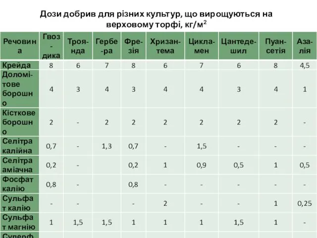 Дози добрив для різних культур, що вирощуються на верховому торфі, кг/м2