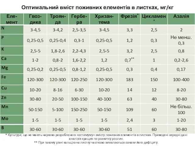 Оптимальний вміст поживних елементів в листках, мг/кг * Культури, що