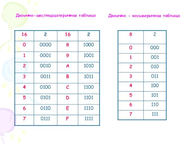 Двоично-шестнадцатеричная таблица Двоично - восьмеричная таблица