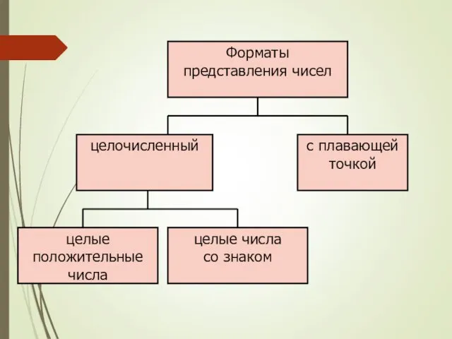 Форматы представления чисел целочисленный с плавающей точкой целые положительные числа целые числа со знаком