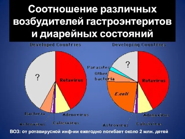 Соотношение различных возбудителей гастроэнтеритов и диарейных состояний ВОЗ: от ротавирусной