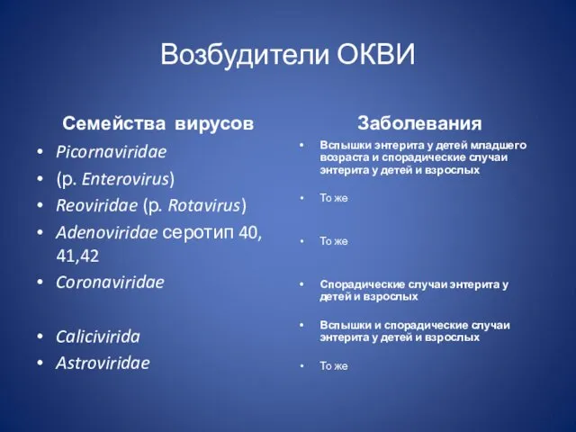 Возбудители ОКВИ Семейства вирусов Picornaviridae (р. Enterovirus) Reoviridae (р. Rotavirus)