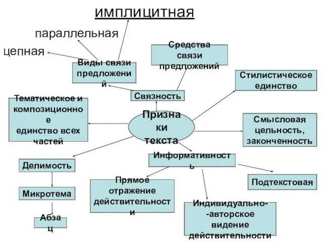 имплицитная параллельная цепная Признаки текста Связность Средства связи предложений Виды