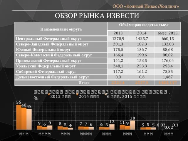 ОБЗОР РЫНКА ИЗВЕСТИ ООО «Колизей ИнвестХолдинг»