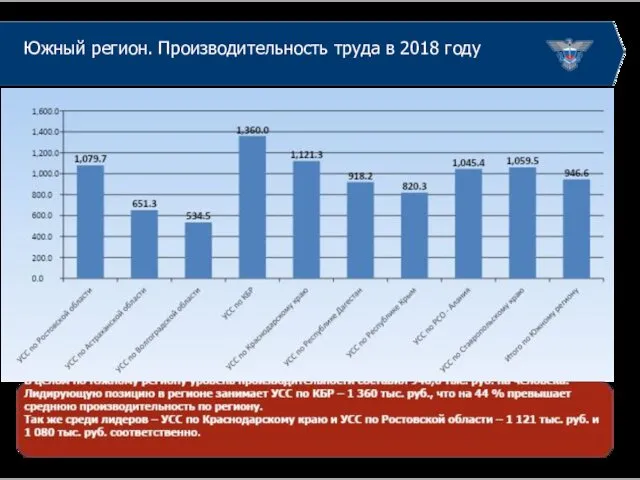 Южный регион. Производительность труда в 2018 году