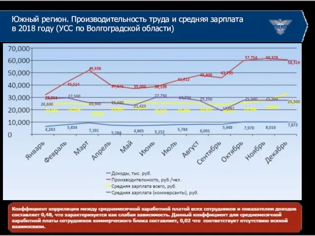 Южный регион. Производительность труда и средняя зарплата в 2018 году (УСС по Волгоградской области)