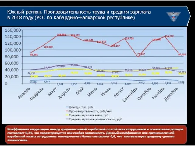 Южный регион. Производительность труда и средняя зарплата в 2018 году (УСС по Кабардино-Балкарской республике)