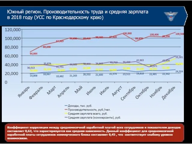 Южный регион. Производительность труда и средняя зарплата в 2018 году (УСС по Краснодарскому краю)