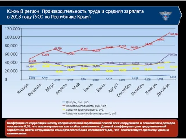 Южный регион. Производительность труда и средняя зарплата в 2018 году (УСС по Республике Крым)