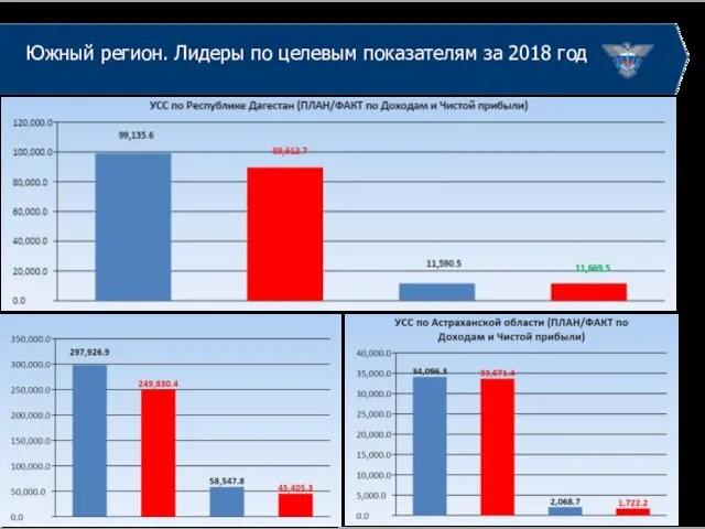 Южный регион. Лидеры по целевым показателям за 2018 год