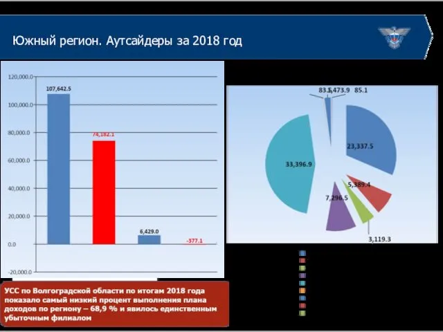 Южный регион. Аутсайдеры за 2018 год