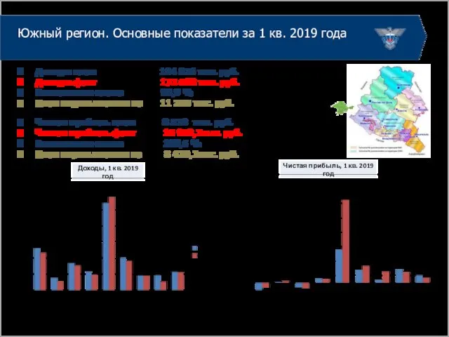 Южный регион. Основные показатели за 1 кв. 2019 года Чистая