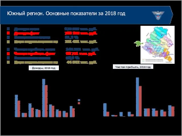 Южный регион. Основные показатели за 2018 год Чистая прибыль план